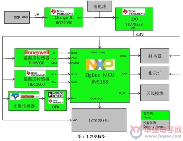 NXP JN5168ZigBeeo(w)Ϣɼ