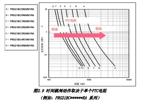 D2.9 r(sh)gl(dng)ȡQچ΂(g)PTC 