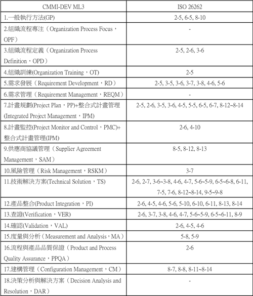 1CMMI-DEVcISO 26262P(lin)