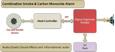 Smoke Alarm Detector