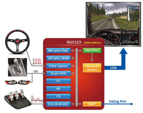 新唐USB汽車仿真駕駛系統(tǒng)解決方案:NUC123微控制器