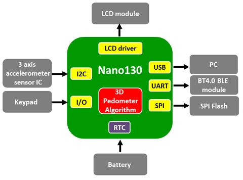 Nano130ϵӋ(j)Q