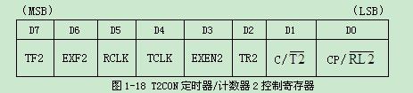 D1-18 T2CONr(sh)/Ӌ(j)(sh)2ƼĴ