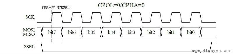 D15-12 CPOL=0/CPHA=0ͨŕr