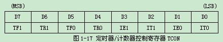 D1-17 r(sh)/Ӌ(j)(sh)ƼĴTCON