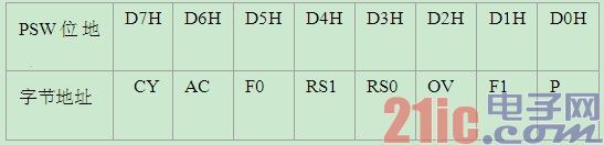 8051ƬC(j)⹦ܴ惦SFRA(ch)Ԕ