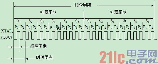 MCS-51ƬC(j)(ni)r(sh)·Ԕ