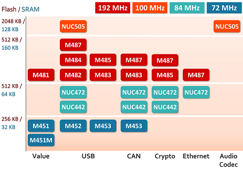 NuMicro® Arm Cortex®-M4ƬCxָ