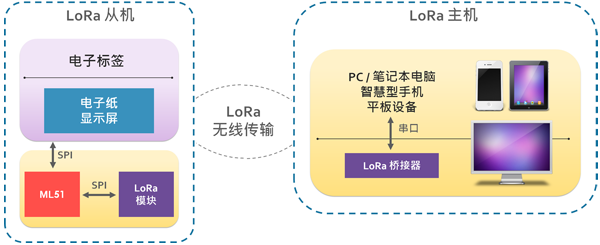 LoRa Ә(bio)Q