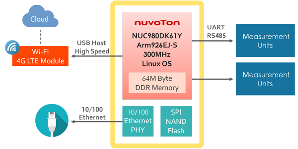 NUC980DK61YI(y)h(yun)̿býQ