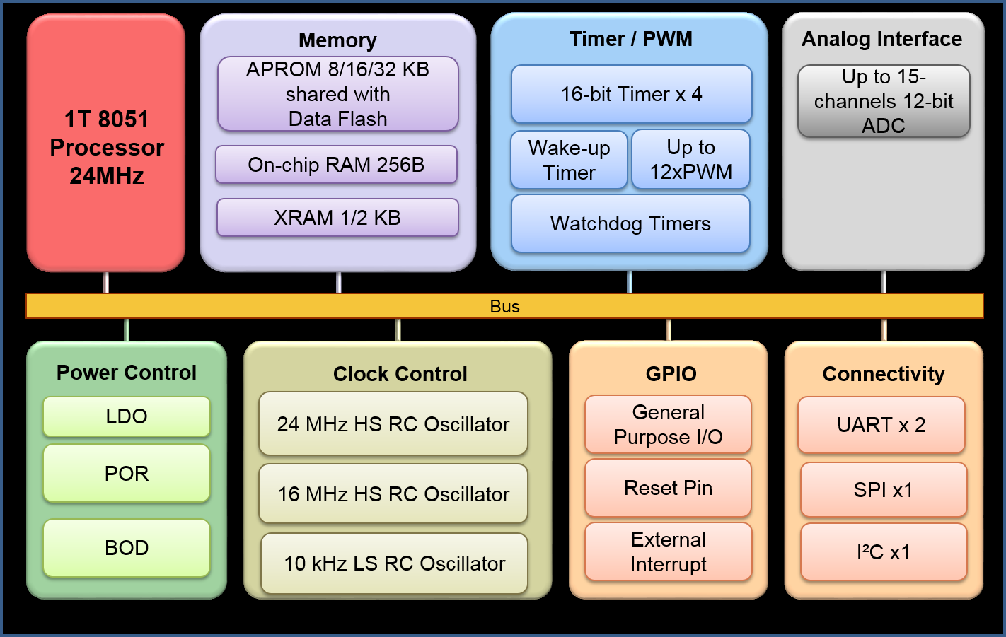 MS51PC0AEƬC(j)I(y)(j)MCU