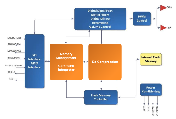 I2130SYI|ISD2130YYIZ(y)оƬ_BlockDiagram