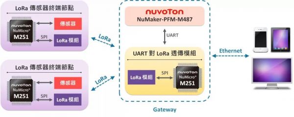 LoRa ecosystem M251/M252Q