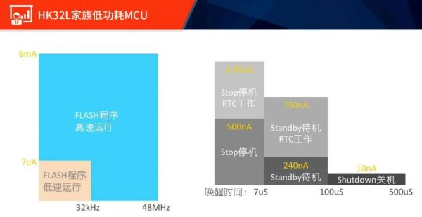 HK32L͹MCU