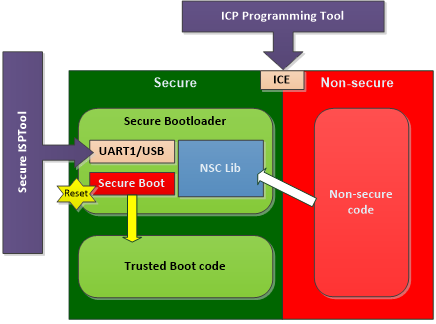 Secure Bootloadera(ni)ṩĹ