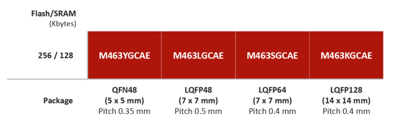 M463 CAN FD USB HS Series